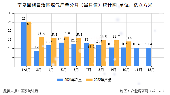 寧夏回族自治區(qū)煤氣產量分月（當月值）統(tǒng)計圖