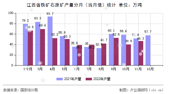 江西省鐵礦石原礦產(chǎn)量分月（當(dāng)月值）統(tǒng)計(jì)