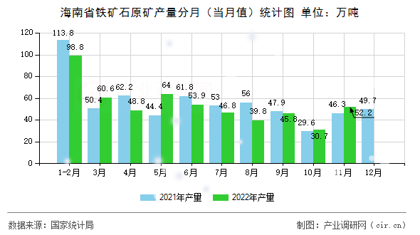 海南省鐵礦石原礦產(chǎn)量分月(當(dāng)月值)統(tǒng)計(jì)圖 海南省鐵礦石原礦產(chǎn)量分月(當(dāng)月值)統(tǒng)計(jì)圖