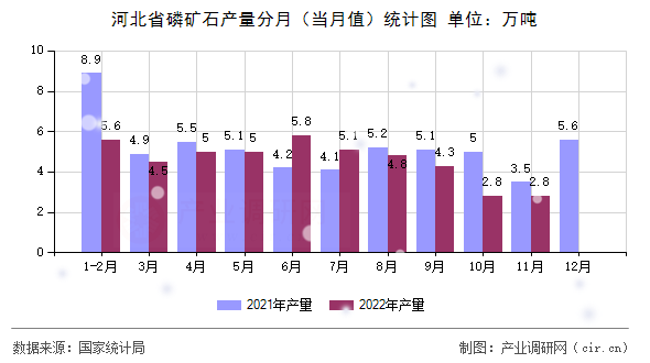 河北省磷礦石產(chǎn)量分月（當月值）統(tǒng)計圖