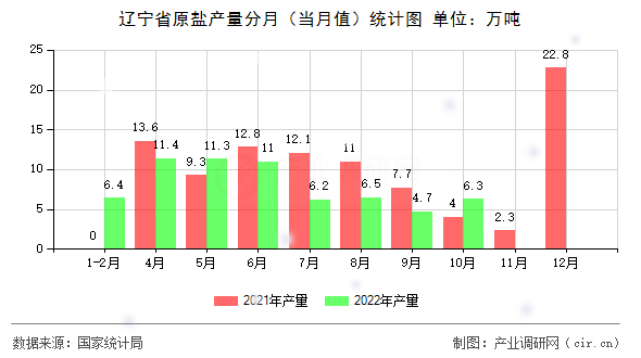 遼寧省原鹽產(chǎn)量分月（當月值）統(tǒng)計圖