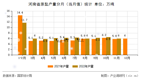 河南省原鹽產(chǎn)量分月（當月值）統(tǒng)計
