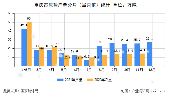 重慶市原鹽產(chǎn)量分月（當(dāng)月值）統(tǒng)計(jì)