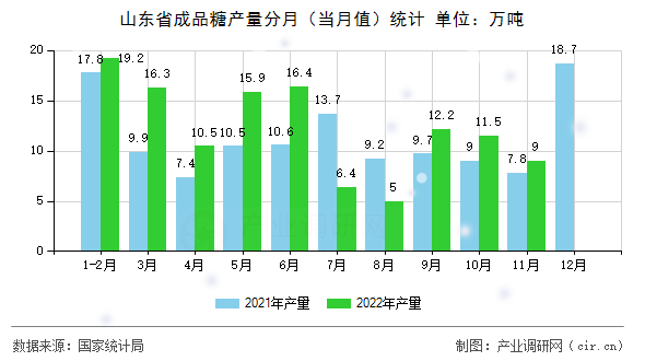 山東省成品糖產(chǎn)量分月（當(dāng)月值）統(tǒng)計