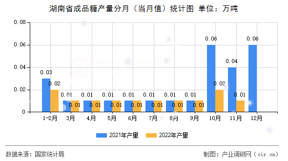 湖南省成品糖產(chǎn)量分月（當(dāng)月值）統(tǒng)計(jì)圖