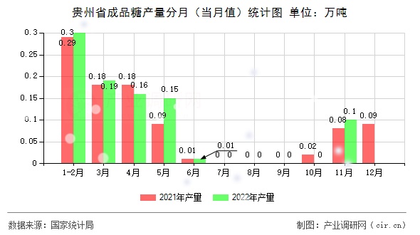 貴州省成品糖產(chǎn)量分月（當月值）統(tǒng)計圖
