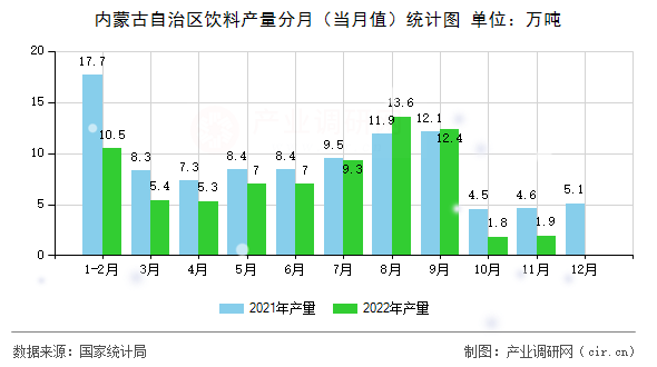 內(nèi)蒙古自治區(qū)飲料產(chǎn)量分月（當(dāng)月值）統(tǒng)計(jì)圖