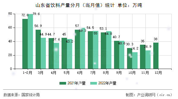 山東省飲料產(chǎn)量分月（當(dāng)月值）統(tǒng)計(jì)