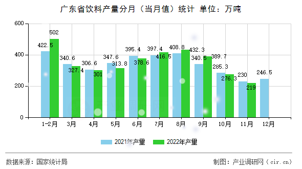 廣東省飲料產(chǎn)量分月（當(dāng)月值）統(tǒng)計