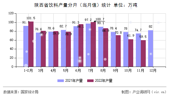 陜西省飲料產(chǎn)量分月（當(dāng)月值）統(tǒng)計