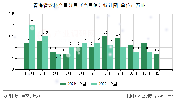 青海省飲料產(chǎn)量分月（當月值）統(tǒng)計圖
