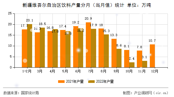 新疆維吾爾自治區(qū)飲料產(chǎn)量分月（當(dāng)月值）統(tǒng)計(jì)