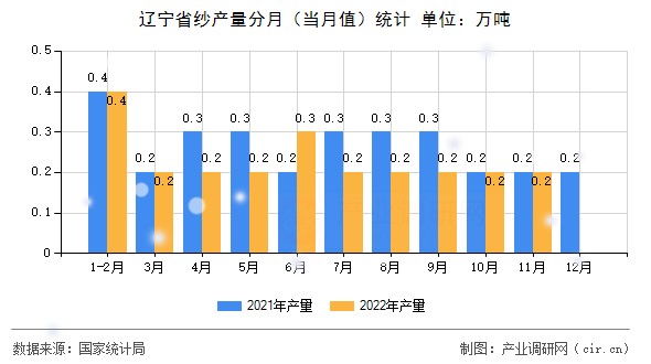 遼寧省紗產(chǎn)量分月（當(dāng)月值）統(tǒng)計(jì)