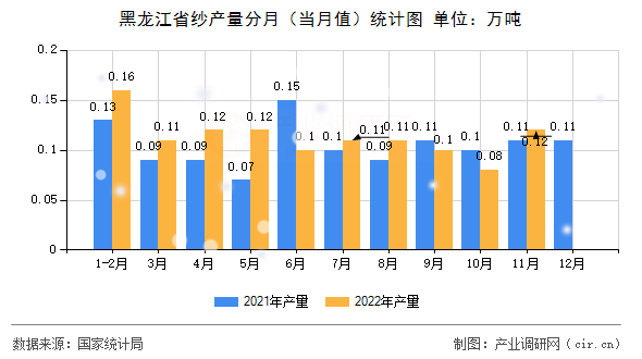 黑龍江省紗產(chǎn)量分月（當(dāng)月值）統(tǒng)計(jì)圖
