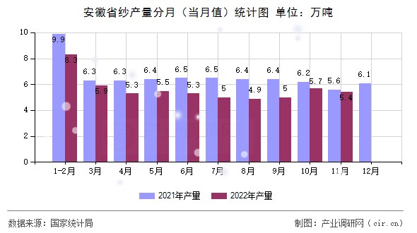 安徽省紗產(chǎn)量分月（當(dāng)月值）統(tǒng)計(jì)圖