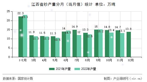 江西省紗產(chǎn)量分月（當(dāng)月值）統(tǒng)計