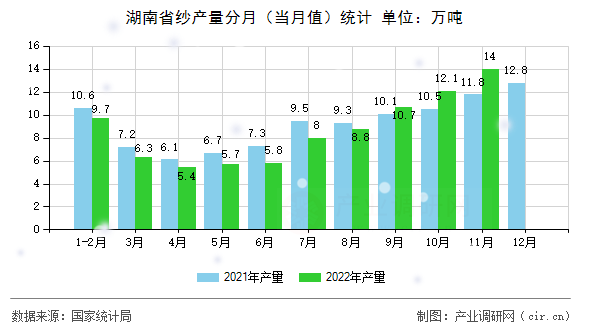 湖南省紗產(chǎn)量分月（當(dāng)月值）統(tǒng)計(jì)