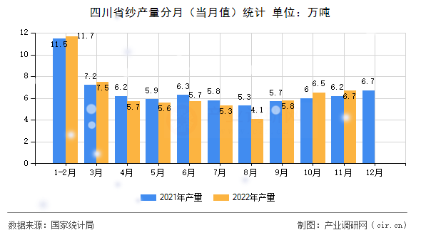 四川省紗產量分月(當月值)統(tǒng)計 四川省紗產量分月(當月值)統(tǒng)計