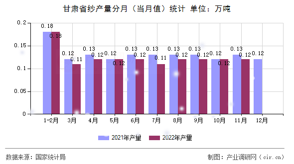 甘肅省紗產(chǎn)量分月（當(dāng)月值）統(tǒng)計(jì)