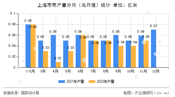 上海市布產量分月（當月值）統(tǒng)計