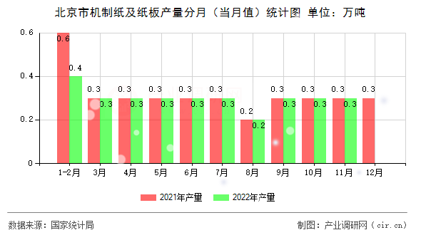 北京市機(jī)制紙及紙板產(chǎn)量分月(當(dāng)月值)統(tǒng)計(jì)圖 北京市機(jī)制紙及紙板產(chǎn)量分月(當(dāng)月值)統(tǒng)計(jì)圖