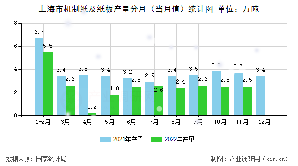 上海市機制紙及紙板產(chǎn)量分月（當月值）統(tǒng)計圖