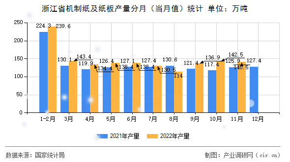 浙江省機制紙及紙板產量分月（當月值）統(tǒng)計