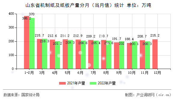 山東省機制紙及紙板產量分月(當月值)統(tǒng)計 山東省機制紙及紙板產量分月(當月值)統(tǒng)計