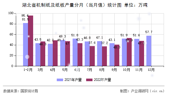 湖北省機制紙及紙板產量分月（當月值）統(tǒng)計圖