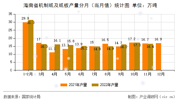 海南省機制紙及紙板產(chǎn)量分月（當(dāng)月值）統(tǒng)計圖