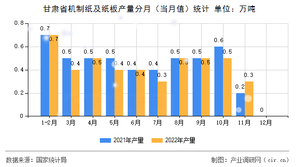 甘肅省機(jī)制紙及紙板產(chǎn)量分月(當(dāng)月值)統(tǒng)計 甘肅省機(jī)制紙及紙板產(chǎn)量分月(當(dāng)月值)統(tǒng)計