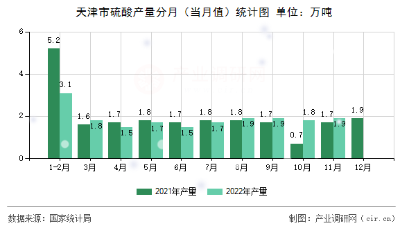 天津市硫酸產(chǎn)量分月（當(dāng)月值）統(tǒng)計圖