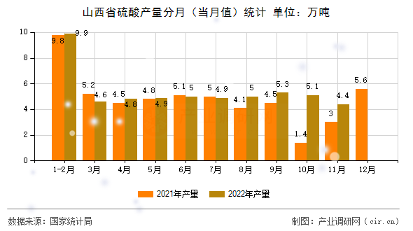 山西省硫酸產(chǎn)量分月(當(dāng)月值)統(tǒng)計 山西省硫酸產(chǎn)量分月(當(dāng)月值)統(tǒng)計