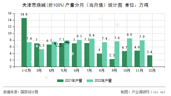 天津市燒堿(折100%)產(chǎn)量分月(當(dāng)月值)統(tǒng)計(jì)圖 天津市燒堿(折100%)產(chǎn)量分月(當(dāng)月值)統(tǒng)計(jì)圖