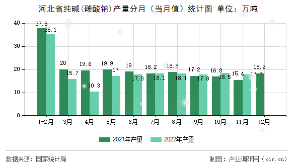 河北省純堿(碳酸鈉)產(chǎn)量分月（當月值）統(tǒng)計圖