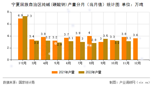 寧夏回族自治區(qū)純堿(碳酸鈉)產(chǎn)量分月（當(dāng)月值）統(tǒng)計(jì)圖