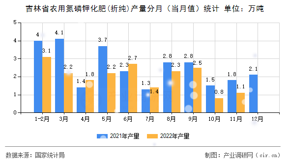 吉林省農(nóng)用氮磷鉀化肥(折純)產(chǎn)量分月（當(dāng)月值）統(tǒng)計
