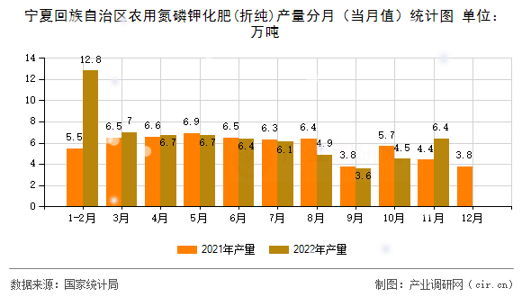 寧夏回族自治區(qū)農(nóng)用氮磷鉀化肥(折純)產(chǎn)量分月(當(dāng)月值)統(tǒng)計圖 寧夏回族自治區(qū)農(nóng)用氮磷鉀化肥(折純)產(chǎn)量分月(當(dāng)月值)統(tǒng)計圖