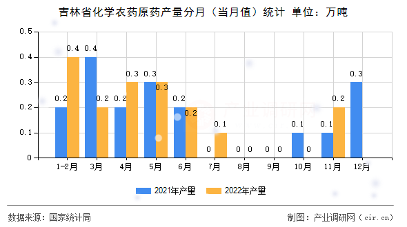 吉林省化學農(nóng)藥原藥產(chǎn)量分月（當月值）統(tǒng)計
