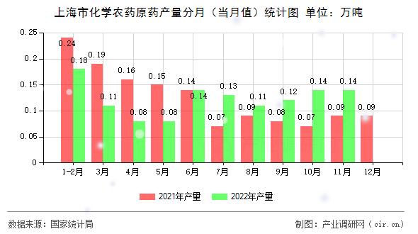 上海市化學(xué)農(nóng)藥原藥產(chǎn)量分月（當(dāng)月值）統(tǒng)計(jì)圖