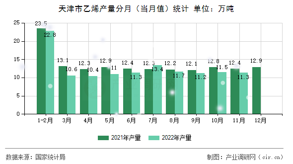 天津市乙烯產(chǎn)量分月（當(dāng)月值）統(tǒng)計(jì)