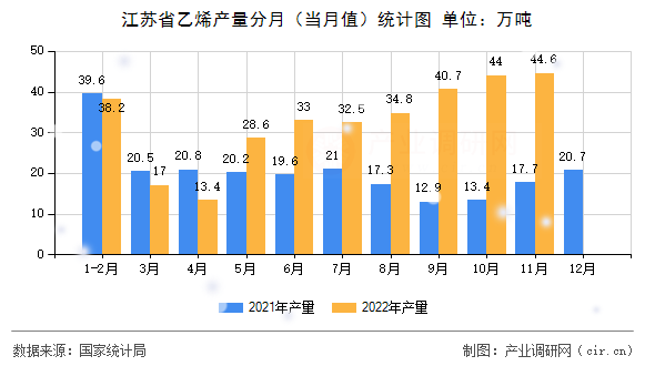 江蘇省乙烯產(chǎn)量分月(當(dāng)月值)統(tǒng)計圖 江蘇省乙烯產(chǎn)量分月(當(dāng)月值)統(tǒng)計圖