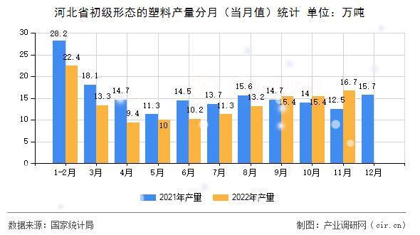 河北省初級形態(tài)的塑料產量分月（當月值）統(tǒng)計