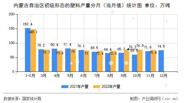 內(nèi)蒙古自治區(qū)初級形態(tài)的塑料產(chǎn)量分月(當(dāng)月值)統(tǒng)計圖 內(nèi)蒙古自治區(qū)初級形態(tài)的塑料產(chǎn)量分月(當(dāng)月值)統(tǒng)計圖