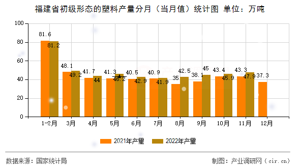 福建省初級(jí)形態(tài)的塑料產(chǎn)量分月（當(dāng)月值）統(tǒng)計(jì)圖