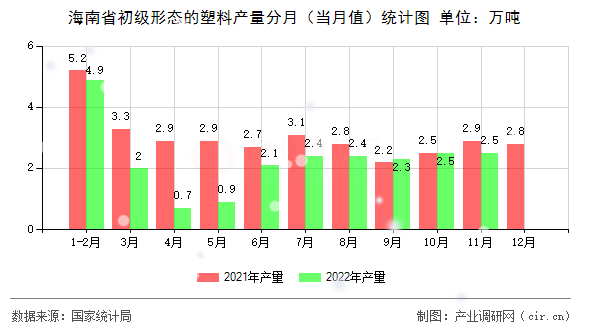海南省初級形態(tài)的塑料產(chǎn)量分月（當月值）統(tǒng)計圖