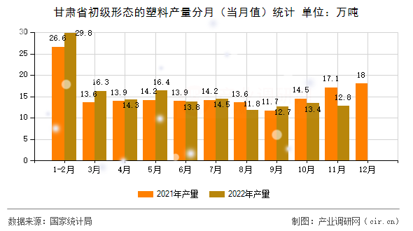 甘肅省初級(jí)形態(tài)的塑料產(chǎn)量分月(當(dāng)月值)統(tǒng)計(jì) 甘肅省初級(jí)形態(tài)的塑料產(chǎn)量分月(當(dāng)月值)統(tǒng)計(jì)