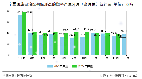 寧夏回族自治區(qū)初級(jí)形態(tài)的塑料產(chǎn)量分月（當(dāng)月值）統(tǒng)計(jì)圖