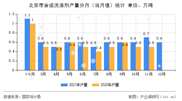 北京市合成洗滌劑產(chǎn)量分月(當(dāng)月值)統(tǒng)計(jì) 北京市合成洗滌劑產(chǎn)量分月(當(dāng)月值)統(tǒng)計(jì)