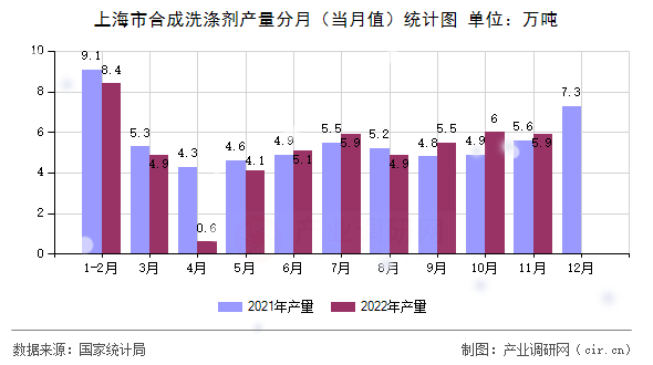 上海市合成洗滌劑產(chǎn)量分月(當(dāng)月值)統(tǒng)計圖 上海市合成洗滌劑產(chǎn)量分月(當(dāng)月值)統(tǒng)計圖